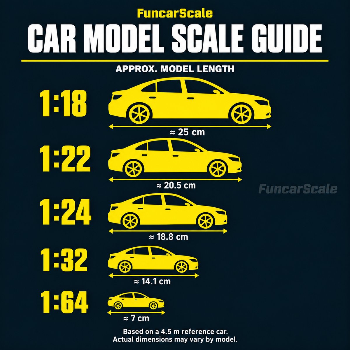 FuncarScale approximate car model length guide: 1:18 about 25 cm; 1:22 about 20.5 cm; 1:24 about 18.8 cm; 1:32 about 14.1 cm; 1:64 about 7 cm. Based on a 4.5 m reference car; actual dimensions vary by model.