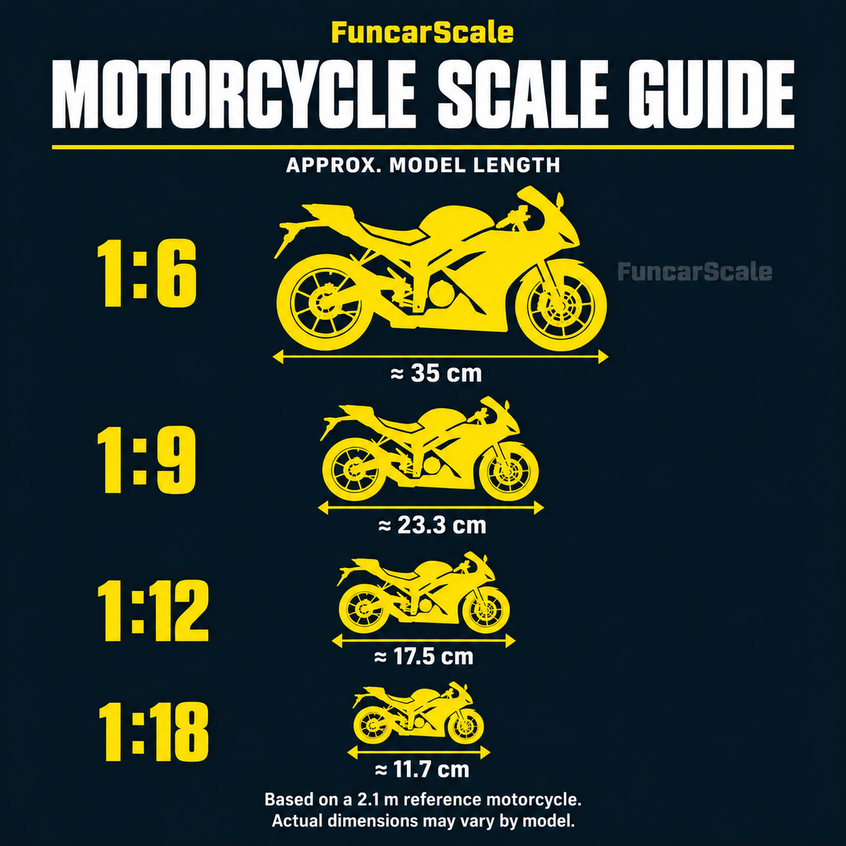FuncarScale approximate motorcycle model length guide: 1:6 about 35 cm; 1:9 about 23.3 cm; 1:12 about 17.5 cm; 1:18 about 11.7 cm. Based on a 2.1 m reference motorcycle; actual dimensions vary by model.